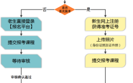 宁夏成人大学自考哪里报名