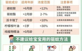 防蚊灭蚊一二三攻略走起跟嗡嗡嗡说拜拜