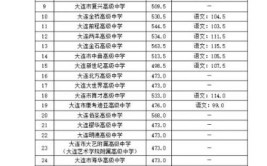 2024大连排名前三的中专学校名单