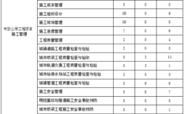 一张表带你看懂二建建筑各章节分值分布附备考建议