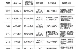 螺纹胶使用方法及注意事项！(螺纹固化注意事项汽车维修使用方法)