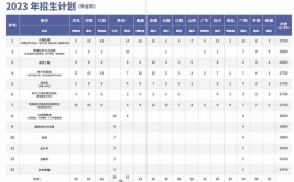 杭州电子科技大学2023年在上海各专业招生人数