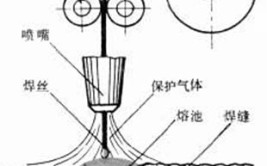 汽车焊接工艺概述——氩气保护电弧焊和CO₂气体保护焊(保护电弧气体焊接熔化)