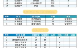 北京经济技术职业学院2023年在安徽各专业招生人数