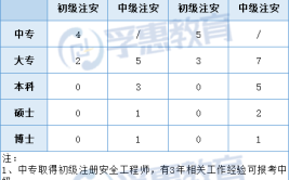 初级注安与中级注安的区别