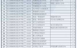 包头钢铁职业技术学院单招专业有哪些？