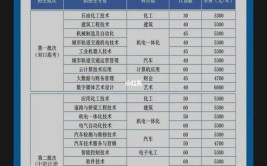 扬州工业职业技术学院2014年对口单招招生章程