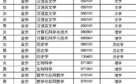 2024全国各省市地区自考本科专业汇总