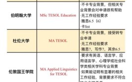 跨专业也能申金融硕士这3所英国院校不限背景可申