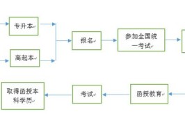 函授大专平时怎么学习