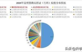 从铁路局录用数据来看专科想进铁路行业上班到底难不难