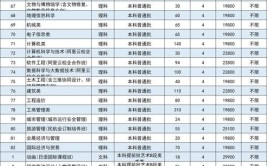 北京城市学院2023年在内蒙古各专业招生人数