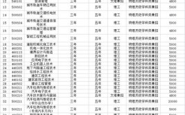 辽宁省交通高等专科学校2015年招生章程