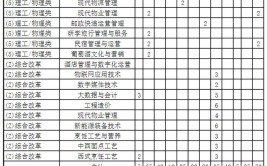 2024酒店管理专业选科要求