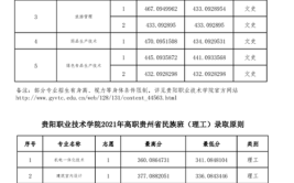 贵阳职业技术学院2023年在山西各专业招生人数