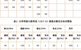 四级多少分可以考六级