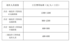 河南一级造价师工资一般是多少