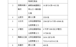 道路交通事故赔偿项目表格（模板可编辑可下载word版本）(赔偿交通事故项目表格模板)