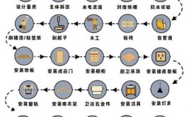 手把手教你最全的装修流程(装修安装流程最全施工)