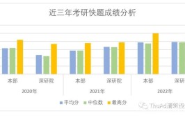 名单解读｜清华建筑近三年快题成绩统计分析