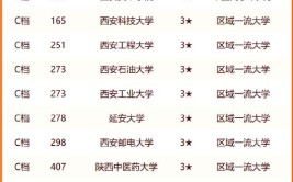 2024西安最好5个二本大学