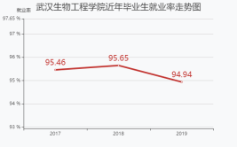 武汉生物工程学院就业率及就业前景怎么样