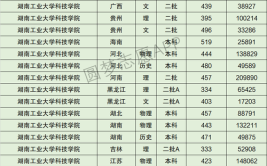 高考多少分能上湖南工业大学科技学院