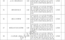 2024江阳城建职业学院选科要求对照表