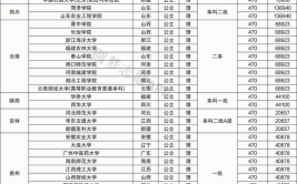 理科470分的二本大学