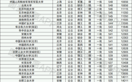 2023年理科570分能上211大学吗