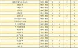 2024闽南理工学院选科要求对照表