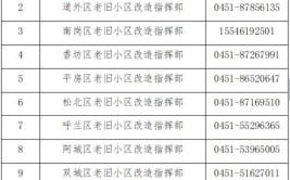 哈尔滨市复工企业名单（第四批）(有限公司松北区有限责任公司平房食品有限公司)