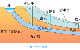 地下水是怎么形成的