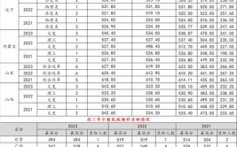 北京科技大学2023年在上海各专业招生人数