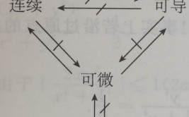 可微一定可导吗