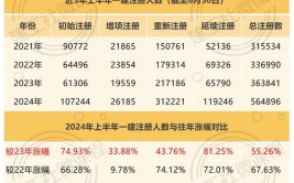 2024年一建注册人数已超56万市场真的释放缺口了