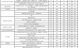 大连理工大学城市学院艺术类学费多少钱一年