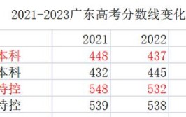 广东2021年高考分数线是多少?