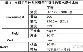 四大原因造成汽车芯片缺货(半导体芯片汽车缺货利润率)