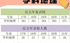 地理科学师范类考研有哪些大学？