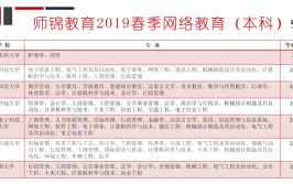 网络教育有哪些热门专业?六大热门专业推荐