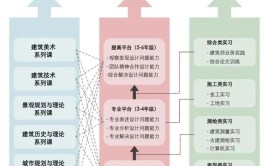 建筑学都需要学什么