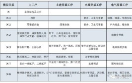 商业项目机电安装与装修工程穿插实施控制要点(时间管线施工进场安装)