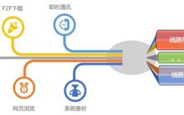 SD-WAN加速意味着不卡顿吗？(网络互联网用户通信多个)