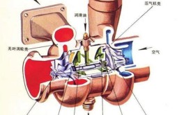 涡轮增压器上的废气旁通阀是干什么用的？如果它坏了会怎样？(旁通废气什么用涡轮增压器上)