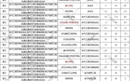 2021年  河北专接本电气工程及其自动化联考专业数据汇总