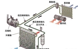 汽车空调冷凝器分类及原理(冷凝器平行长安流动汽车空调)