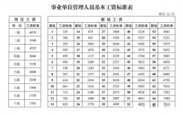 财务管理工资一般多少