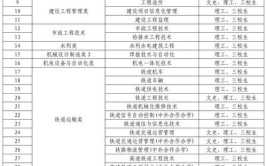 陕西铁路工程职业技术学院有哪些专业？