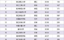 2024浙江高考位次排名对应大学名单